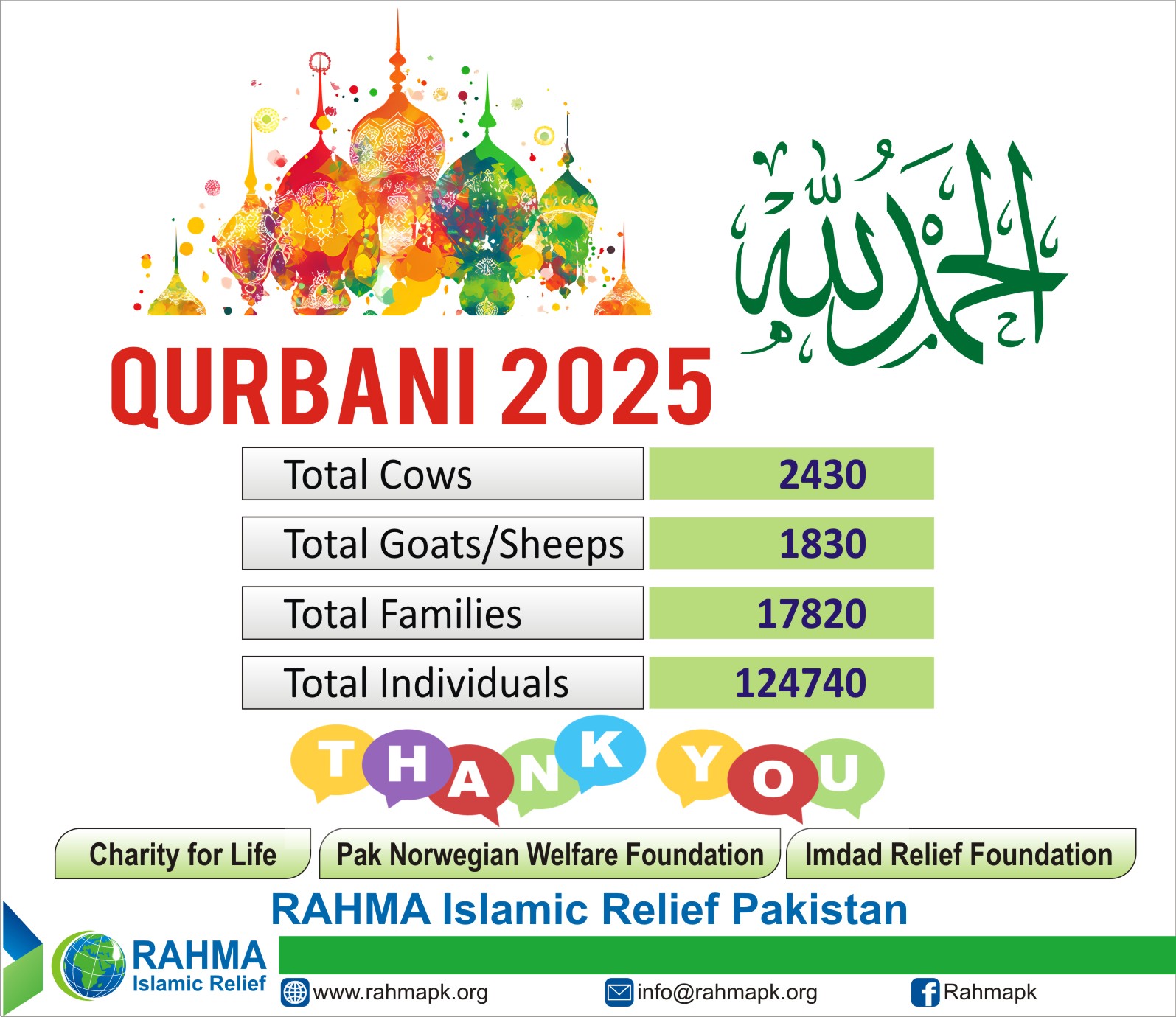 Qurbani rapport 2025